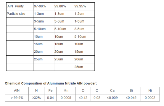 Global aluminum nitride powder market analysis report released, revealing future development trends scandium aluminum nitride